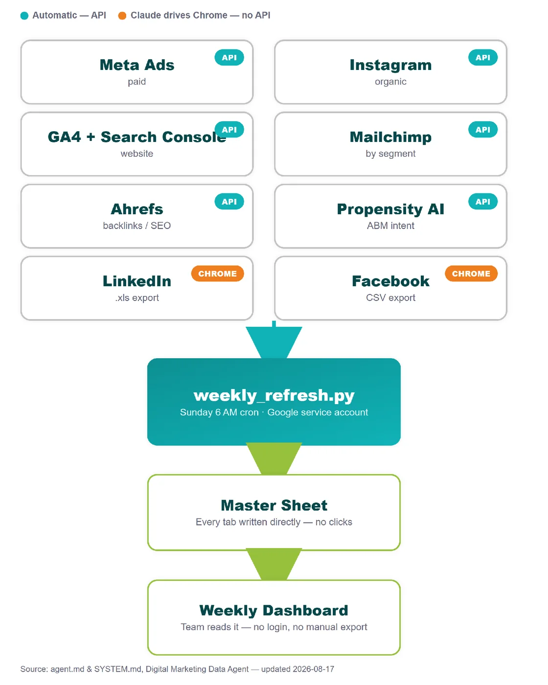 How the digital marketing dashboard connects its data sources