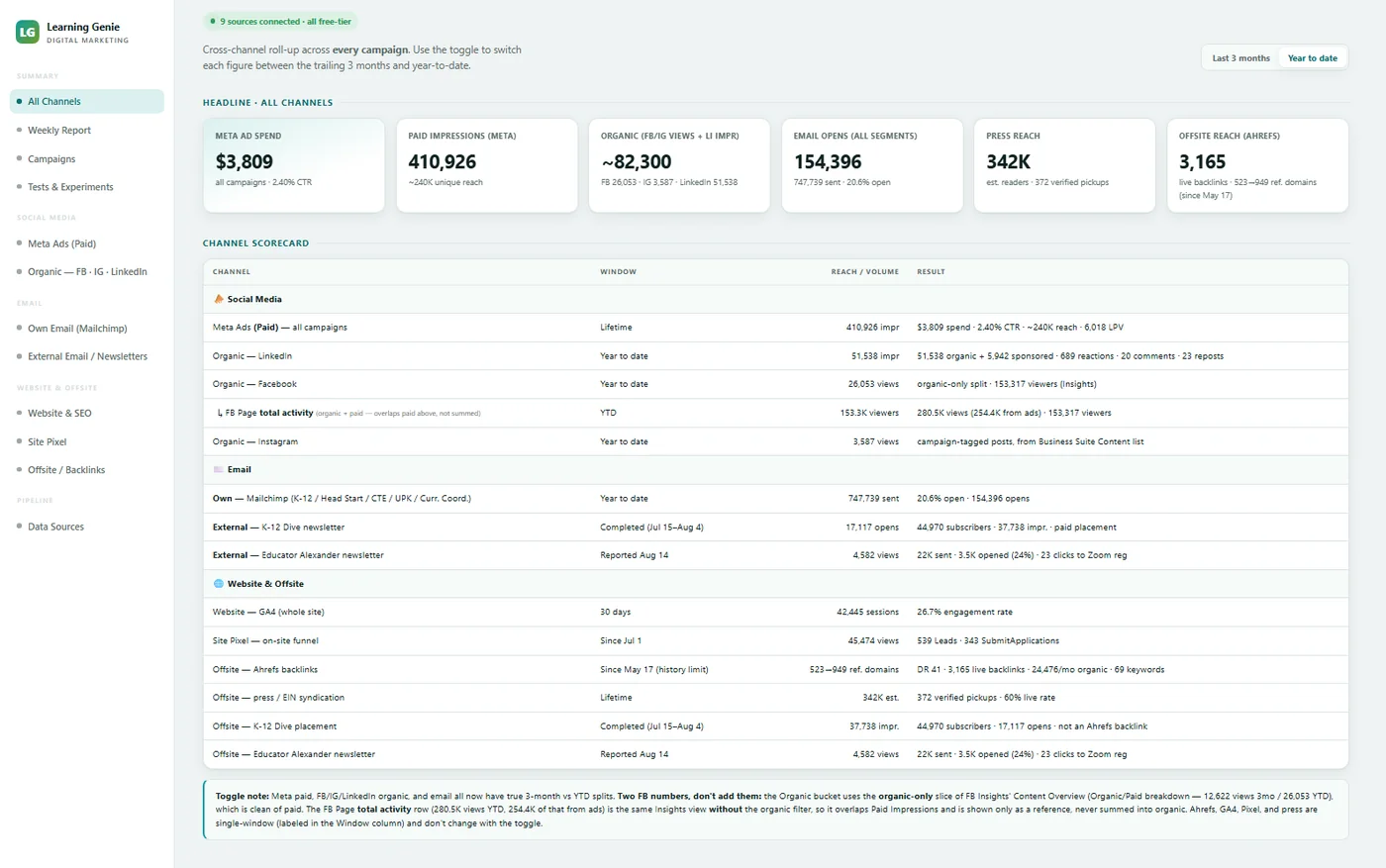 Digital marketing dashboard overview