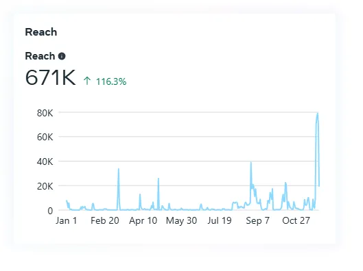 Facebook reach chart: 671K, up 116.3%