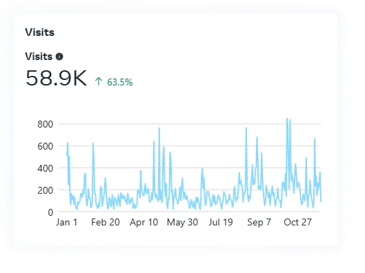 Facebook visits chart: 58.9K, up 63.5%
