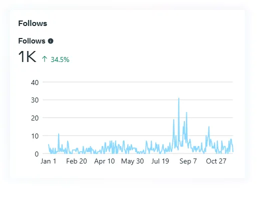 Facebook follows chart: 1K, up 34.5%
