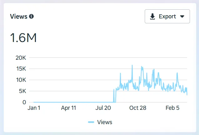 Instagram views chart: 1.6M