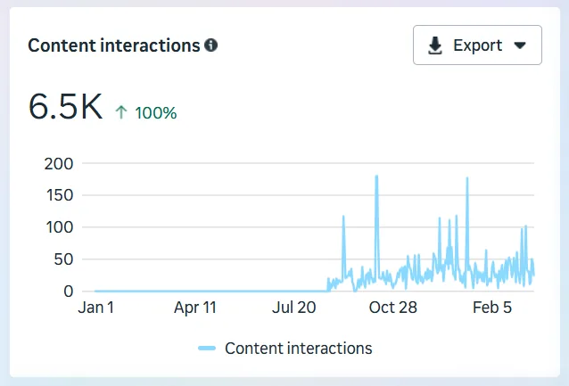 Instagram content interactions chart: 6.5K, up 100%