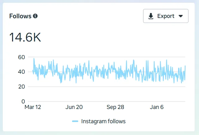 Instagram follows chart: 14.6K
