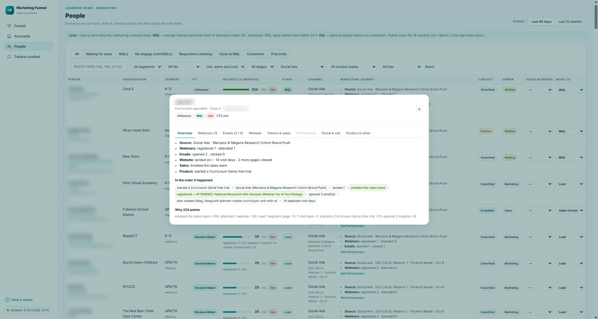 One lead's journey on the board, in the order it happened, with points explained (names, emails and organizations blurred)